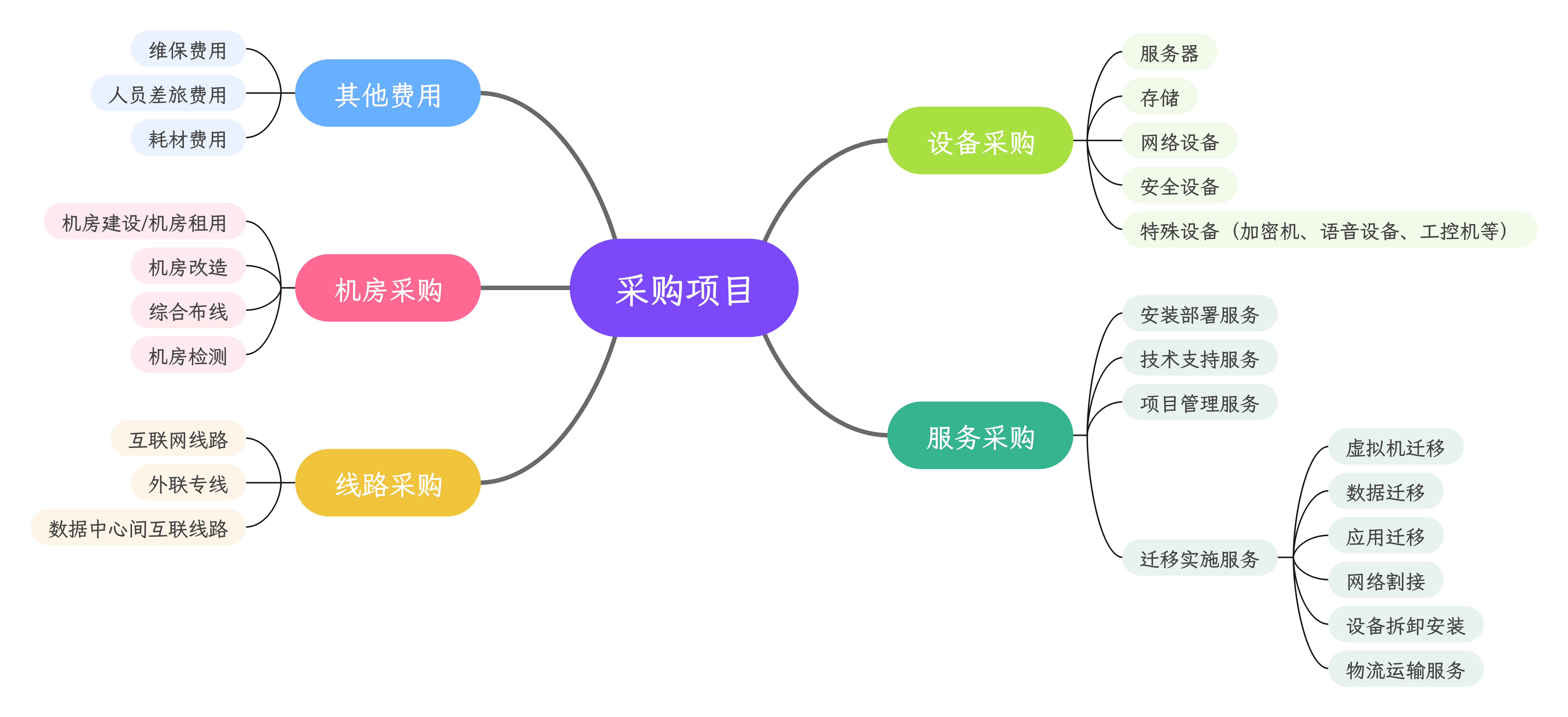 采购项目